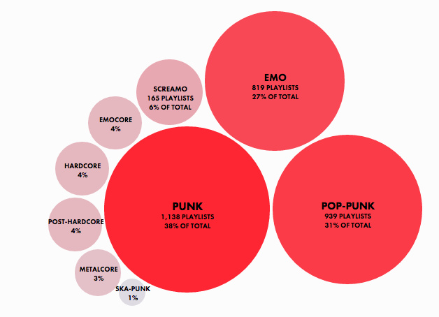 Screamo Charts